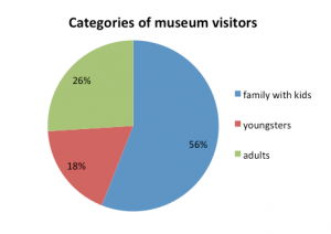 Figure 1. The museum visitors were mainly families with kids