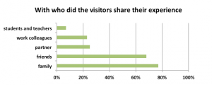 Figure 8. The results from the follow up study say that visitors predominantly share their experiences with their families and friends.