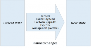 Figure 3. Simple change model implied by a typical project plan