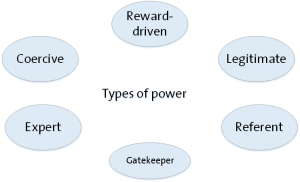 Figure 2. Types of power within organisations