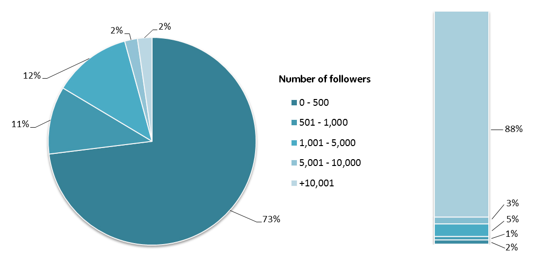 Figure 6: Twitter users by the number of followers (left) and potential reach of the tweets sent by these groups (right)